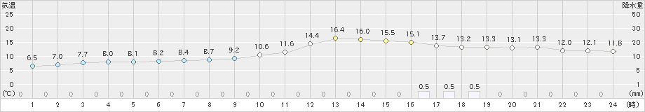 江刺(>2022年11月13日)のアメダスグラフ