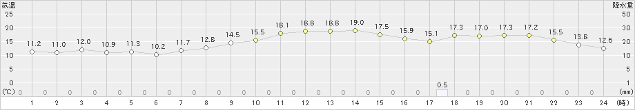 大船渡(>2022年11月13日)のアメダスグラフ