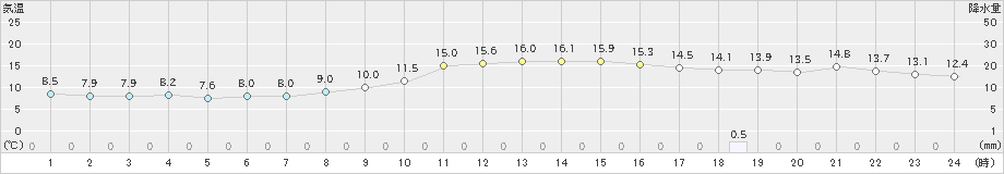 一関(>2022年11月13日)のアメダスグラフ