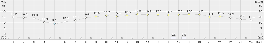 石巻(>2022年11月13日)のアメダスグラフ