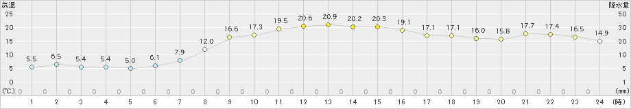 丸森(>2022年11月13日)のアメダスグラフ