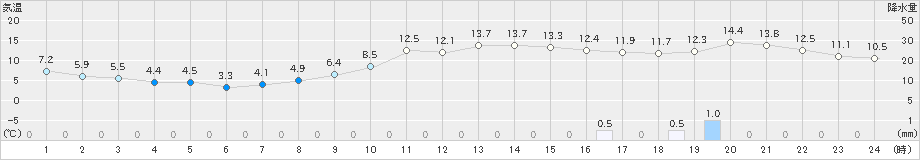 米沢(>2022年11月13日)のアメダスグラフ