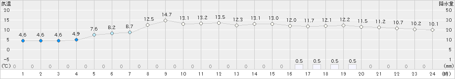 奥日光(>2022年11月13日)のアメダスグラフ