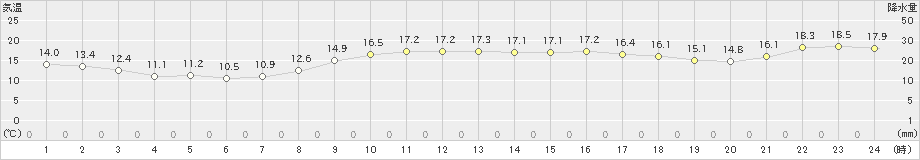 熊谷(>2022年11月13日)のアメダスグラフ