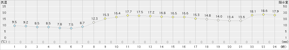 鳩山(>2022年11月13日)のアメダスグラフ