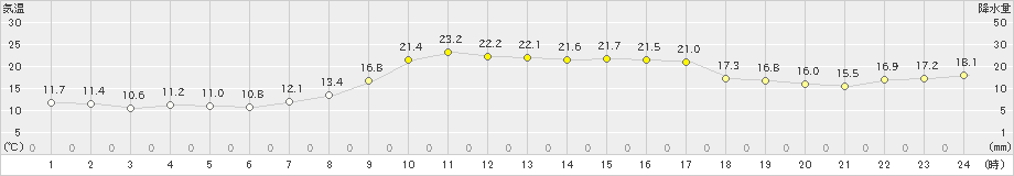 府中(>2022年11月13日)のアメダスグラフ