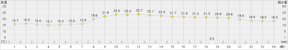 羽田(>2022年11月13日)のアメダスグラフ