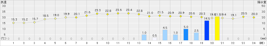 新島(>2022年11月13日)のアメダスグラフ