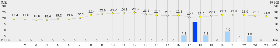 三宅坪田(>2022年11月13日)のアメダスグラフ