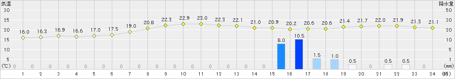 八丈島(>2022年11月13日)のアメダスグラフ