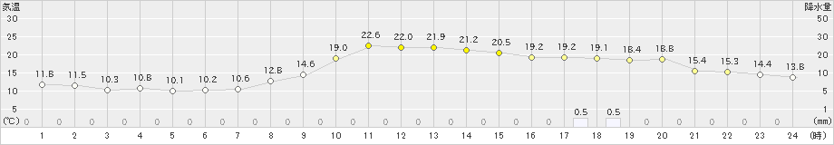 我孫子(>2022年11月13日)のアメダスグラフ