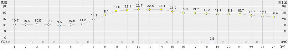 香取(>2022年11月13日)のアメダスグラフ