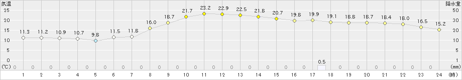 成田(>2022年11月13日)のアメダスグラフ