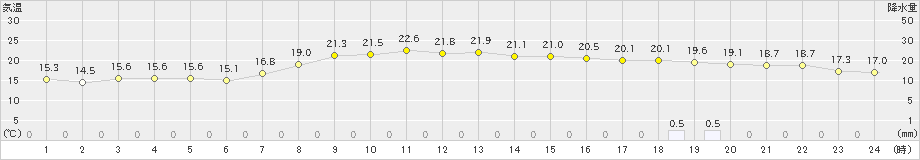 木更津(>2022年11月13日)のアメダスグラフ