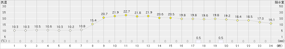 牛久(>2022年11月13日)のアメダスグラフ