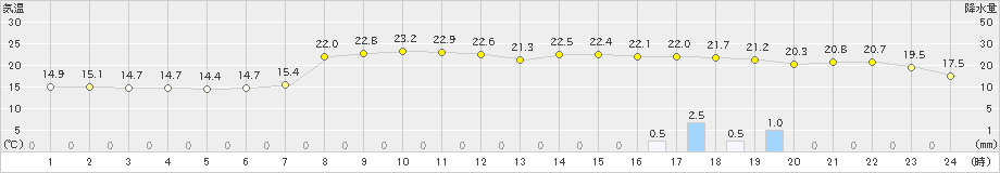 勝浦(>2022年11月13日)のアメダスグラフ