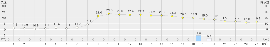 海老名(>2022年11月13日)のアメダスグラフ