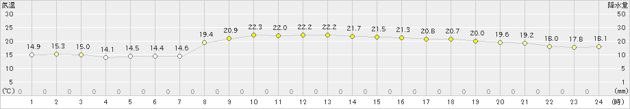 横浜(>2022年11月13日)のアメダスグラフ