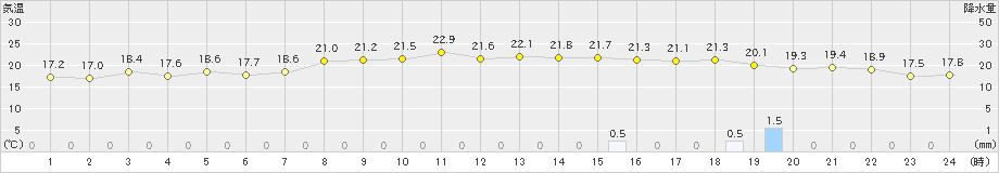 三浦(>2022年11月13日)のアメダスグラフ