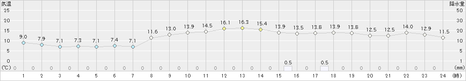 大泉(>2022年11月13日)のアメダスグラフ