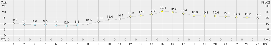 甲府(>2022年11月13日)のアメダスグラフ