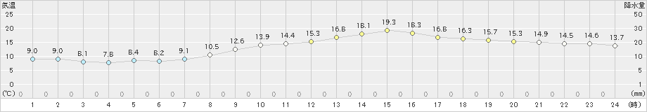 勝沼(>2022年11月13日)のアメダスグラフ