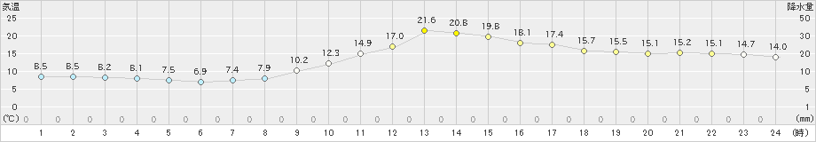 切石(>2022年11月13日)のアメダスグラフ