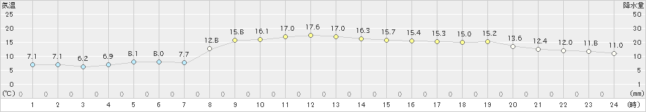 河口湖(>2022年11月13日)のアメダスグラフ