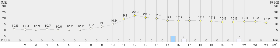 南部(>2022年11月13日)のアメダスグラフ