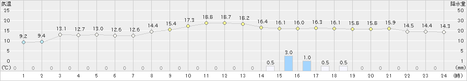 御殿場(>2022年11月13日)のアメダスグラフ