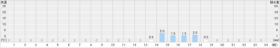 鍵穴(>2022年11月13日)のアメダスグラフ