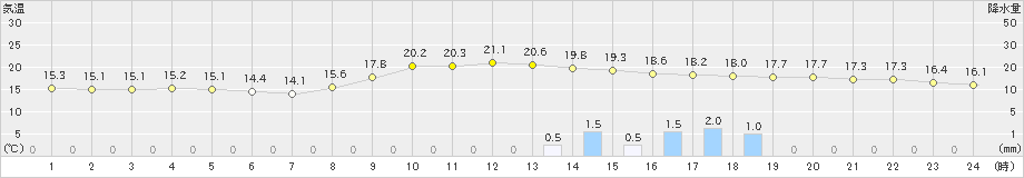 清水(>2022年11月13日)のアメダスグラフ