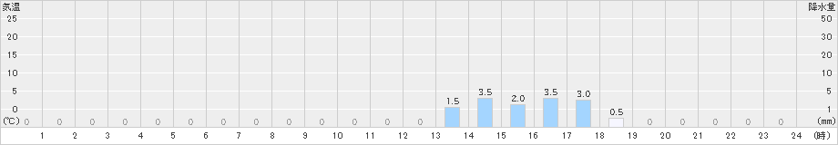 高根山(>2022年11月13日)のアメダスグラフ