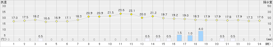 稲取(>2022年11月13日)のアメダスグラフ