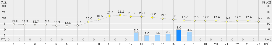 磐田(>2022年11月13日)のアメダスグラフ