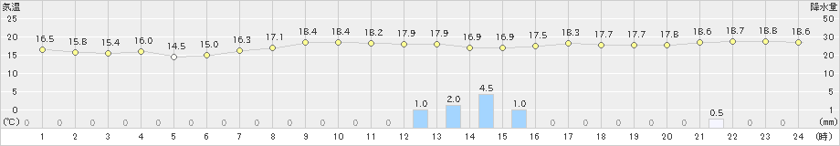 セントレア(>2022年11月13日)のアメダスグラフ