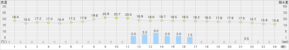 蒲郡(>2022年11月13日)のアメダスグラフ