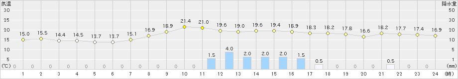 豊橋(>2022年11月13日)のアメダスグラフ