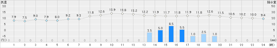 栃尾(>2022年11月13日)のアメダスグラフ