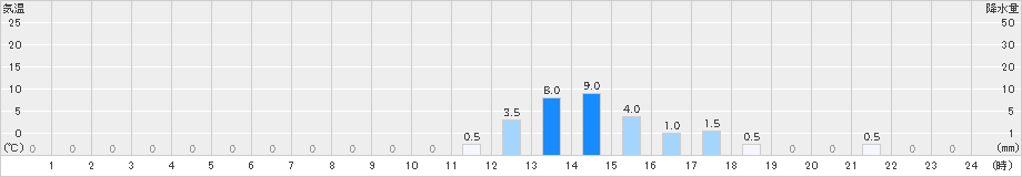 御母衣(>2022年11月13日)のアメダスグラフ