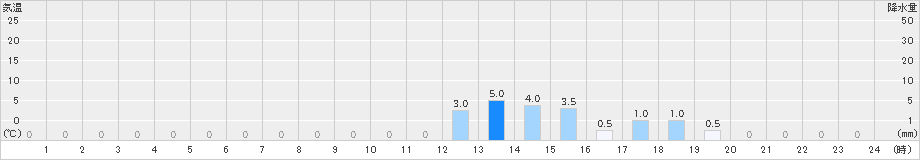 清見(>2022年11月13日)のアメダスグラフ