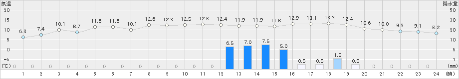 六厩(>2022年11月13日)のアメダスグラフ