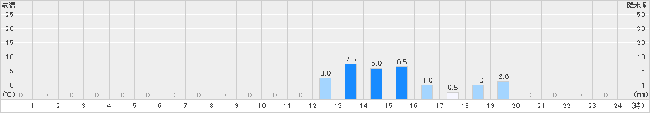 船山(>2022年11月13日)のアメダスグラフ