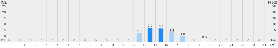 関市板取(>2022年11月13日)のアメダスグラフ