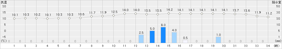 八幡(>2022年11月13日)のアメダスグラフ