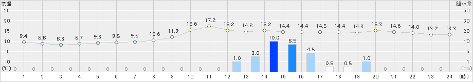 宮地(>2022年11月13日)のアメダスグラフ