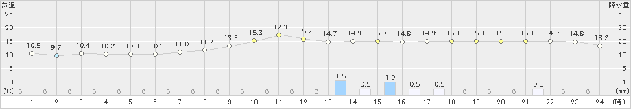 中津川(>2022年11月13日)のアメダスグラフ