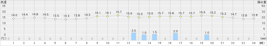 関ケ原(>2022年11月13日)のアメダスグラフ