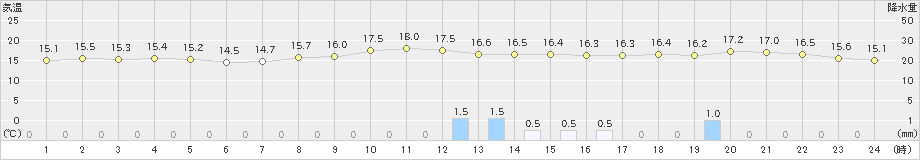 大垣(>2022年11月13日)のアメダスグラフ