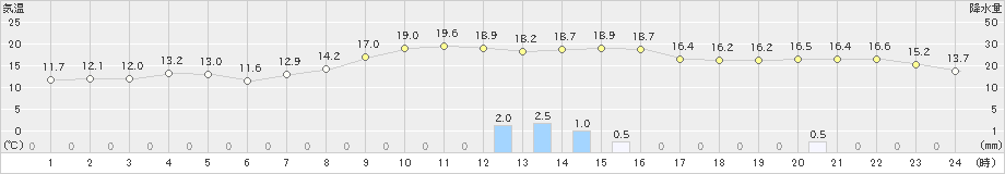 多治見(>2022年11月13日)のアメダスグラフ